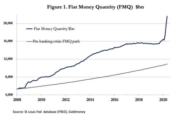 An eerie market equilibrium seems destined to go only one way given the explosion in fiat currency globally.