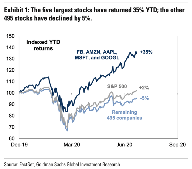 Will the ‘Big 5’ see an August lull? That’s pretty unlikely, as earnings roll in to reinforce the run-up in valuation. Still, is the sky the limit? What about the broader market?
