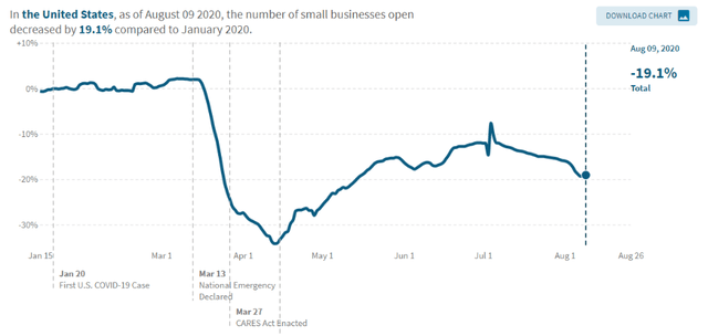 Market bubble, or not? Small businesses drive employment, and 2020 has seen a decline of 19.1% in open small businesses. Some will return, surely, but not all.
