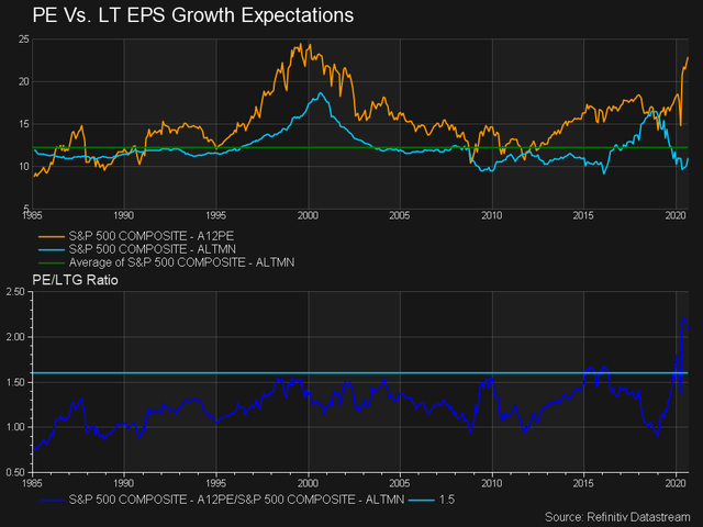 With PE vs. Long Term Earnings historically out of whack, what direction will it go?