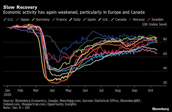 The slow recovery is faltering again around the globe ahead of new lockdown orders. One more indicator of a major correction coming.