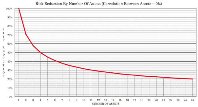Focus, focus, focus, using non-correlated assets to protect your money.