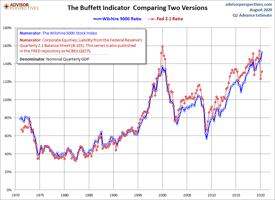 Conventional wisdom, the Buffett Indicator puts us roughly where we were in 2000. Eerily similar, we’d say, with tech stocks driving the market.